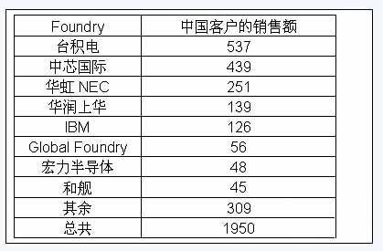 從中國代工市場看中國集成電路設(shè)計(jì)業(yè)產(chǎn)值